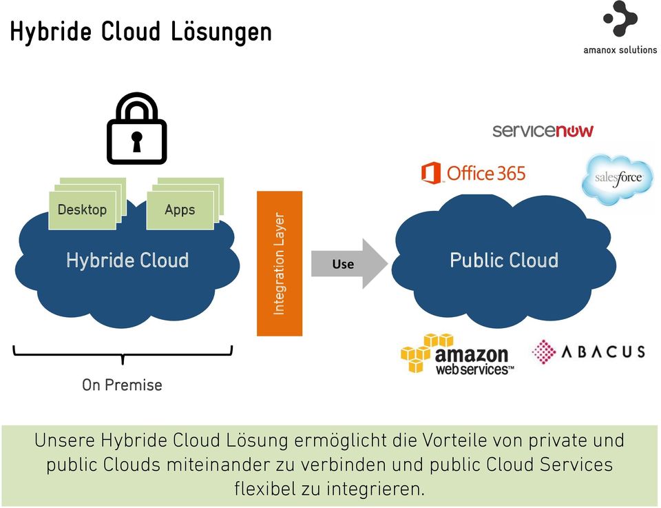 Lösung ermöglicht die Vorteile von private und public Clouds