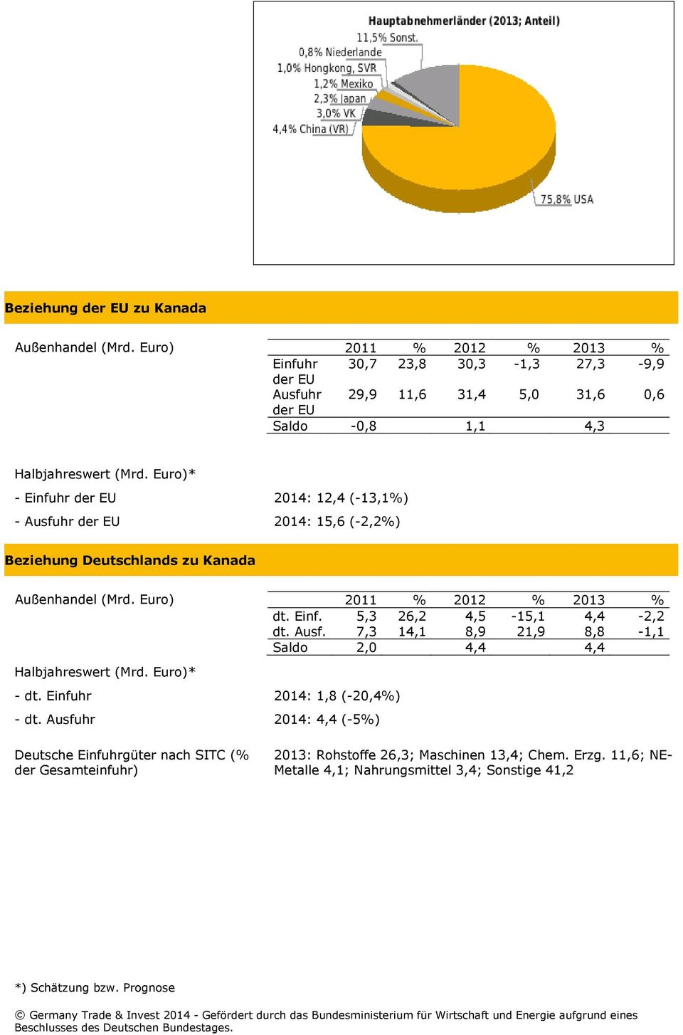 Euro)* - Einfuhr der EU 2014: 12,4 (-13,1%) - Ausfuhr der EU 2014: 15,6 (-2,2%) Beziehung Deutschlands zu Kanada Außenhandel (Mrd. Euro) 2011 % 2012 % 2013 % dt. Einf. 5,3 26,2 4,5-15,1 4,4-2,2 dt.