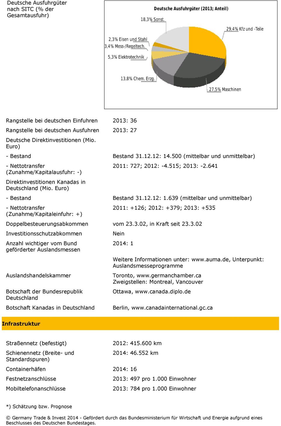 Euro) - Bestand Bestand 31.12.12: 1.639 (mittelbar und unmittelbar) - Nettotransfer (Zunahme/Kapitaleinfuhr: +) 2011: +126; 2012: +379; 2013: +535 Doppelbesteuerungsabkommen vom 23.3.02, in Kraft seit 23.