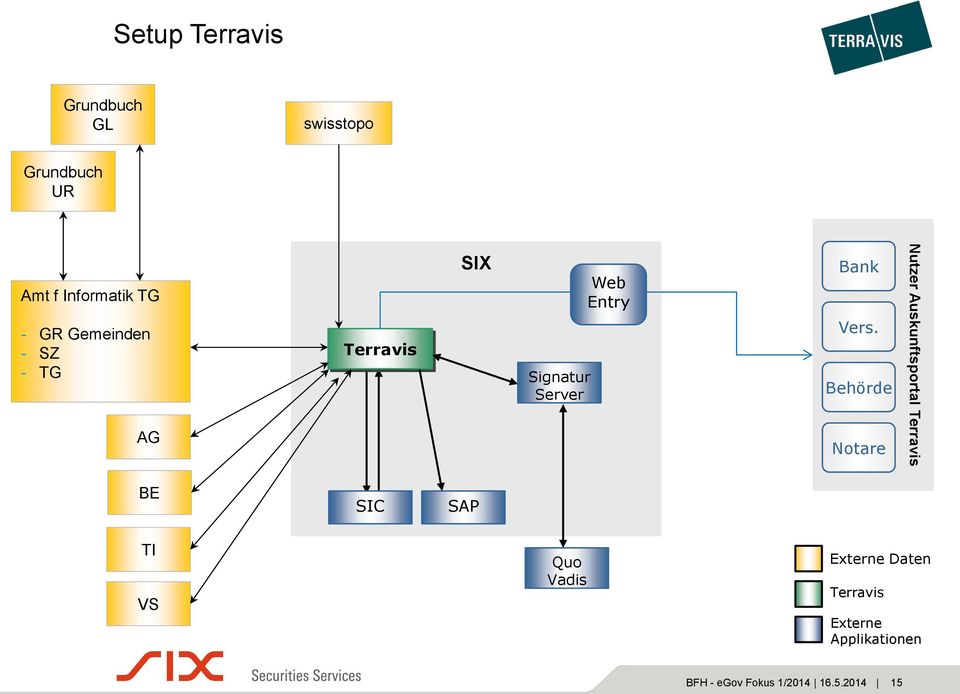 Behörde Notare Nutzer Auskunftsportal Terravis BE SIC SAP TI VS Quo Vadis