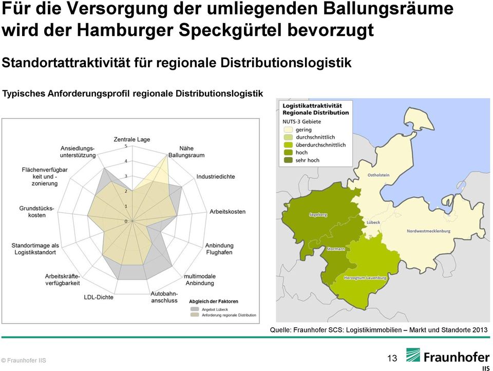 Distributionslogistik Typisches Anforderungsprofil regionale