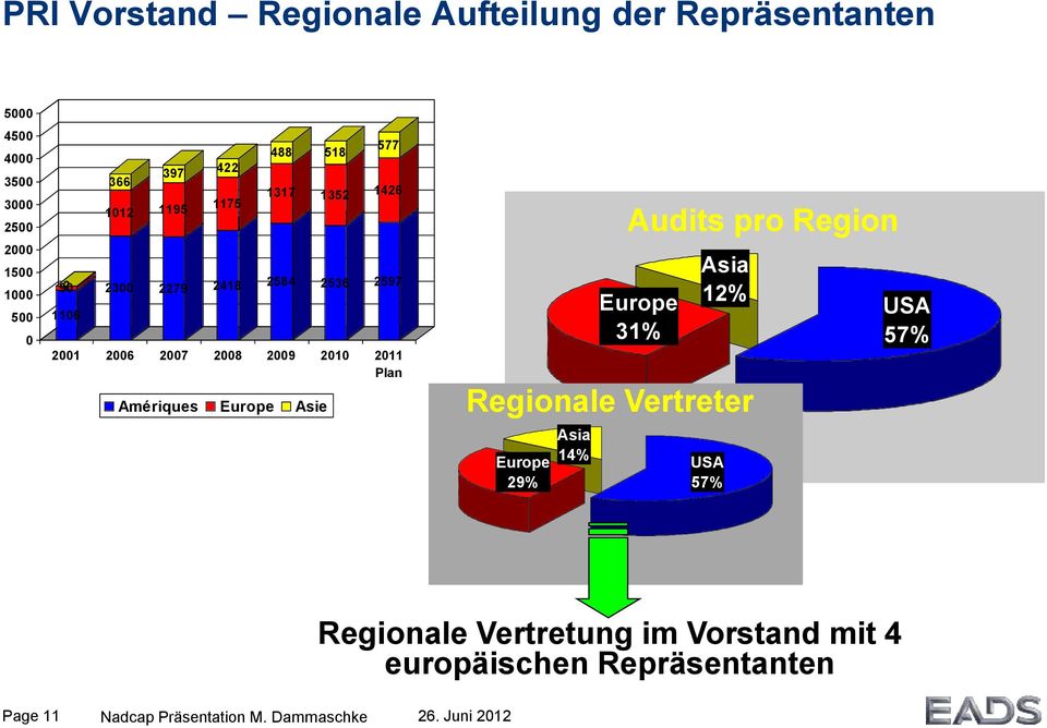 Amériques Europe Asie Europe 29% Asia 14% Audits pro Region Europe 31% Asia 12% Regionale Vertreter USA 57% USA 57%