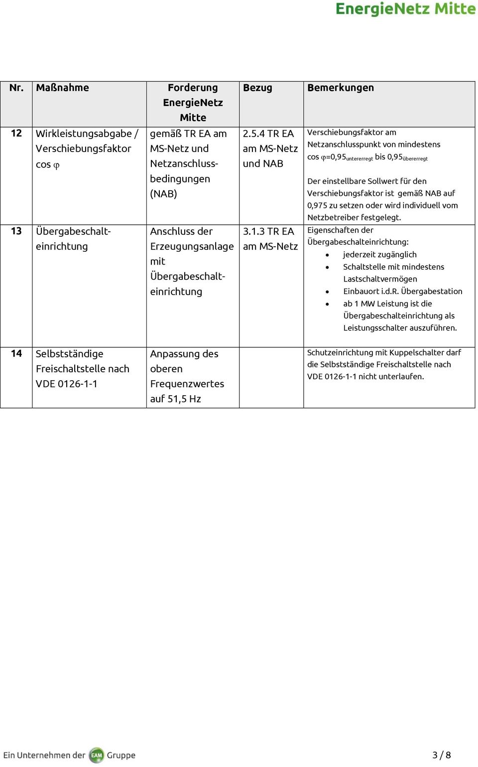 3 TR EA Bemerkungen Verschiebungsfaktor am Netzanschlusspunkt von mindestens cos =0,95 untererregt bis 0,95 übererregt Der einstellbare Sollwert für den Verschiebungsfaktor ist gemäß NAB auf 0,975 zu