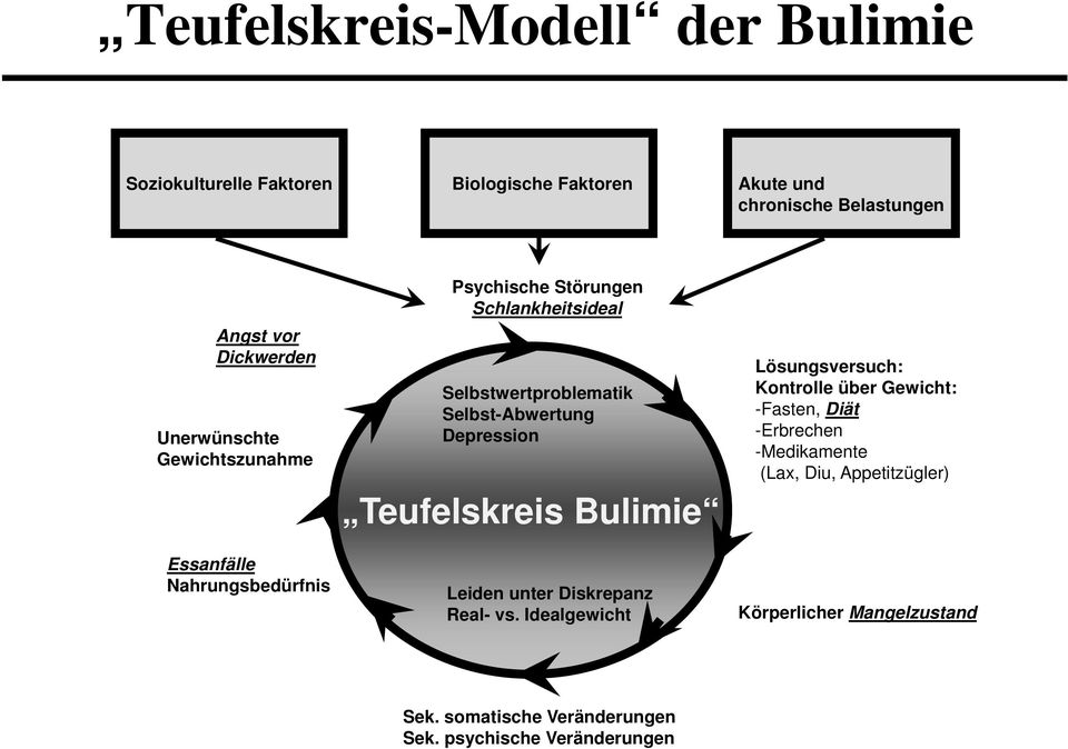 Selbst-Abwertung Depression Teufelskreis Bulimie Leiden unter Diskrepanz Real- vs.