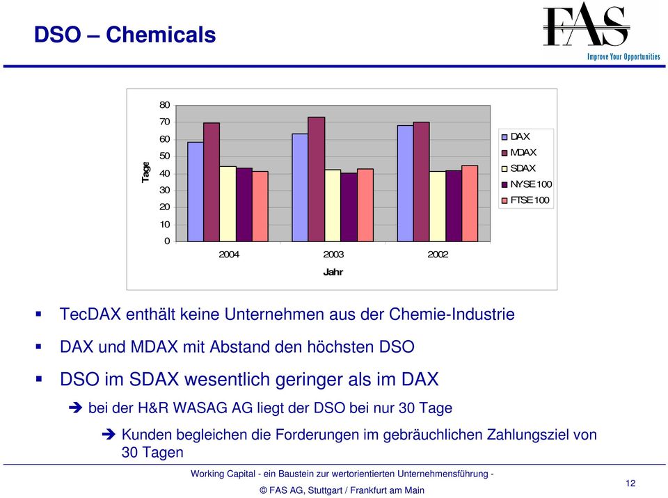 DSO im SDAX wesentlich geringer als im DAX bei der H&R WASAG AG liegt der DSO bei nur