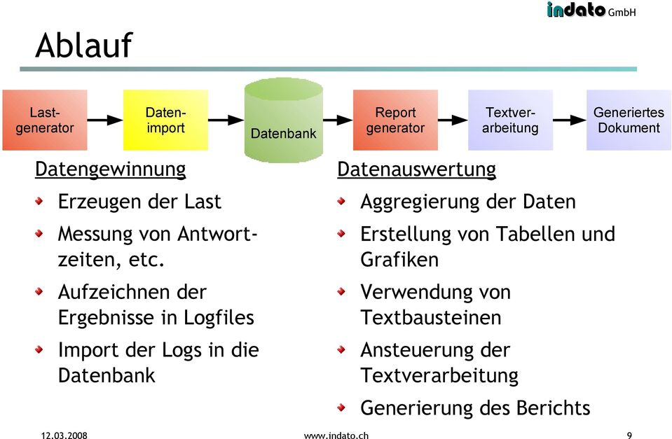 Aufzeichnen der Ergebnisse in Logfiles Import der Logs in die Datenbank Datenauswertung Aggregierung der