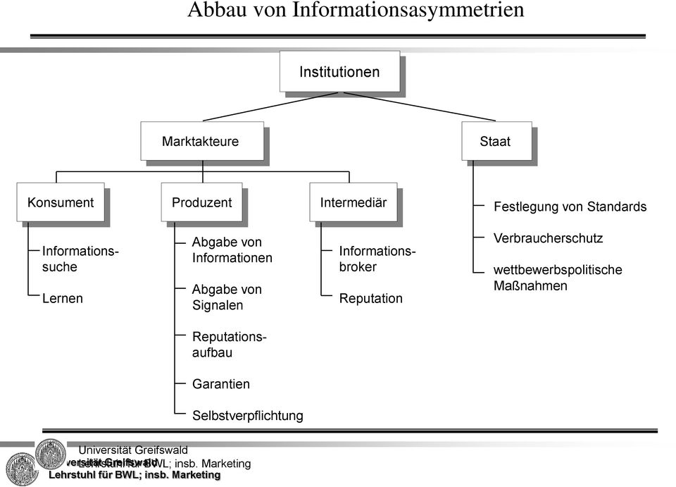 von Signalen Informationsbroker Reputation Verbraucherschutz wettbewerbspolitische Maßnahmen