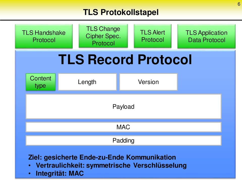 Protocol Content type Length Version Payload MAC Padding Ziel: gesicherte