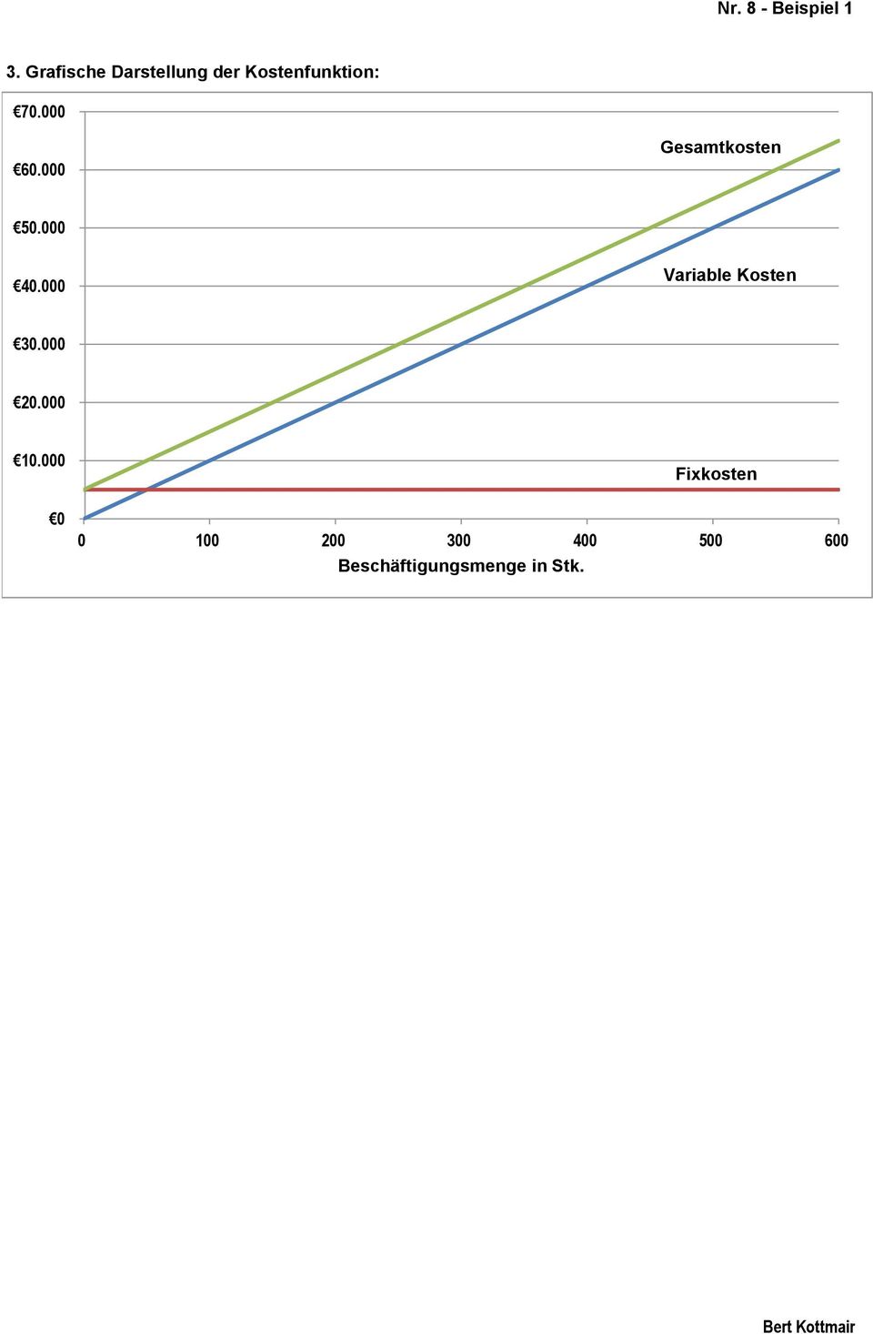 000 Gesamtkosten 50.000 40.000 Variable Kosten 30.