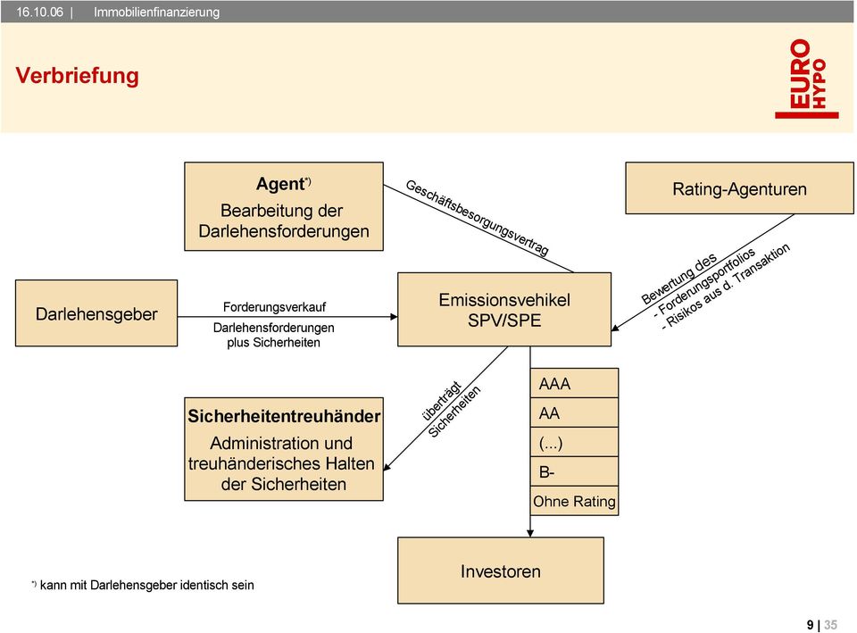 Forderungsportfolios - Risikos aus d.