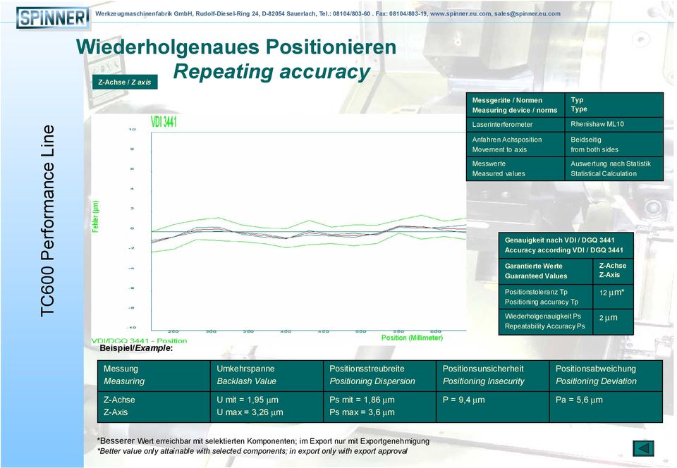 Values Positionstoleranz Tp Positioning accuracy Tp Wiederholgenauigkeit Ps Repeatability Accuracy Ps Z-Achse Z-Axis 12 µm* 2 µm Beispiel/Example: Messung Measuring Umkehrspanne Backlash Value