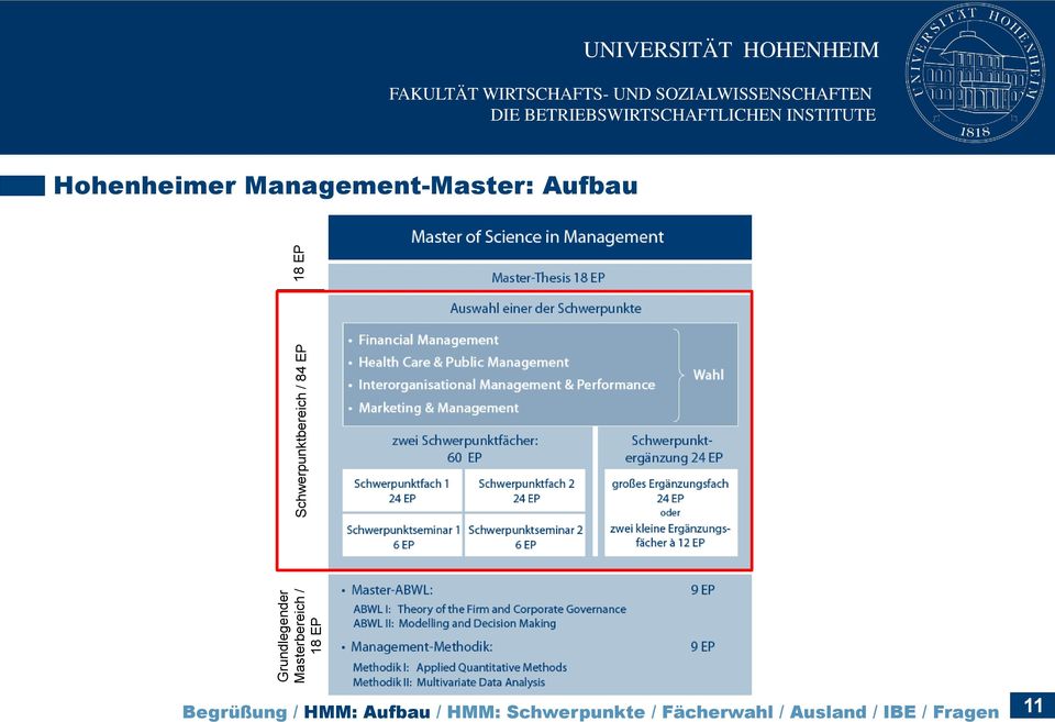 HOHENHEIM Hohenheimer Management-Master: Aufbau