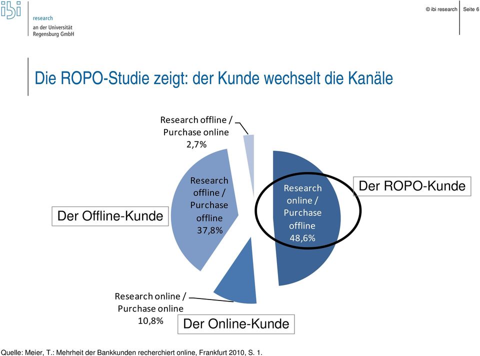 online / Purchase offline 48,6% Der ROPO-Kunde Research online / Purchase online 10,8% 10 8%