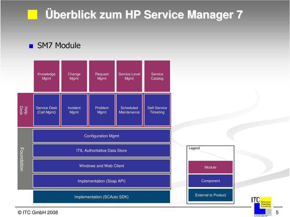 Mgmt ITIL Authoritative Data Store Windows and Web Client Scheduled Maintenance Self-Service Ticketing