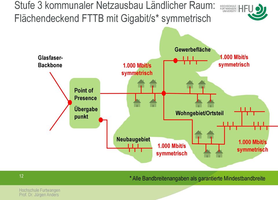 000 Mbit/s symmetrisch Point of Presence Übergabe punkt Wohngebiet/Ortsteil Neubaugebiet