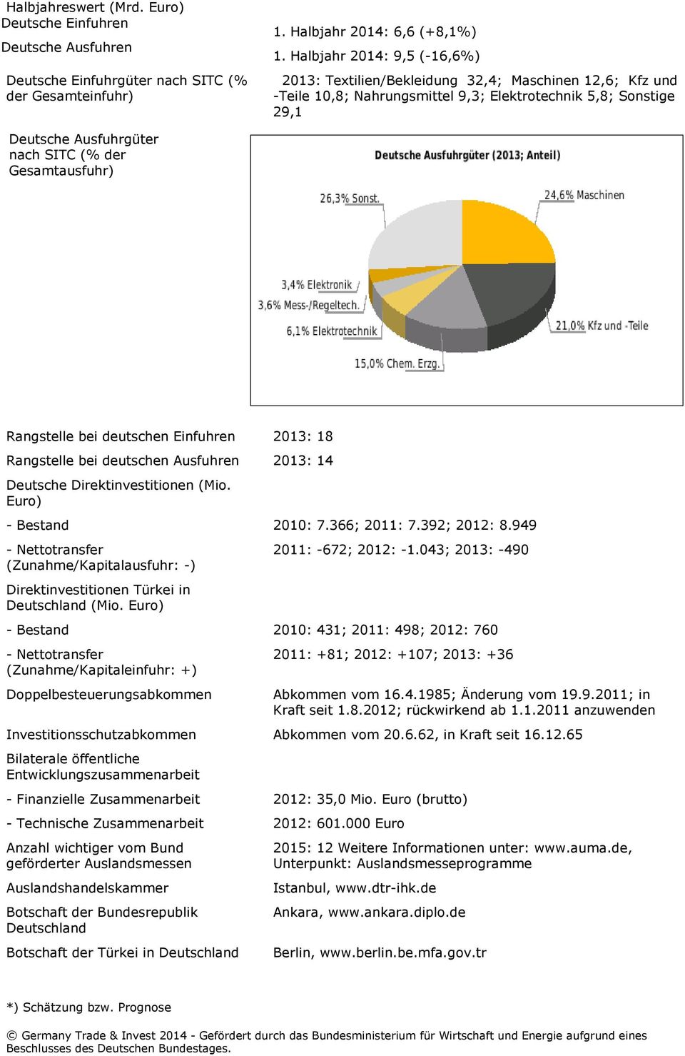 Gesamtausfuhr) Rangstelle bei deutschen Einfuhren 2013: 18 Rangstelle bei deutschen Ausfuhren 2013: 14 Deutsche Direktinvestitionen (Mio. Euro) - Bestand 2010: 7.366; 2011: 7.392; 2012: 8.