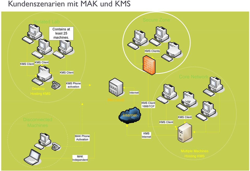 ` ` KMS Client KMS Client ` Desktop Hosting KMS KMS Client KMS