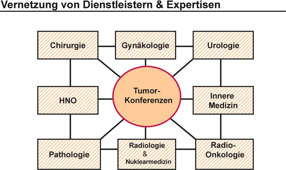 HNO Tumor- Konferenzen Innere Medizin