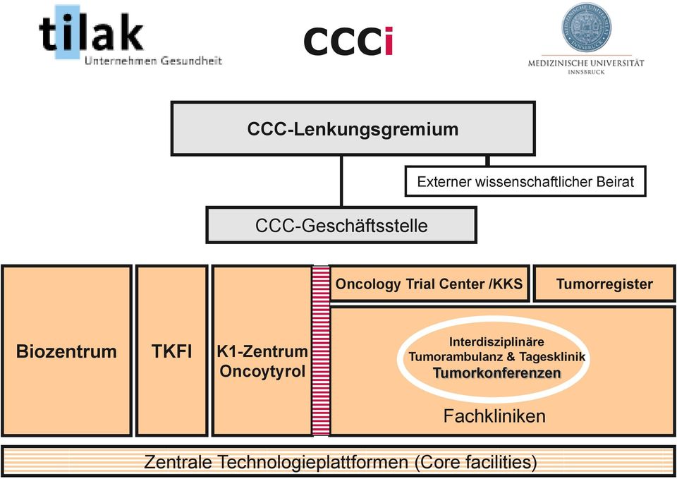 Biozentrum TKFI K1-Zentrum Oncoytyrol Interdisziplinäre Tumorambulanz