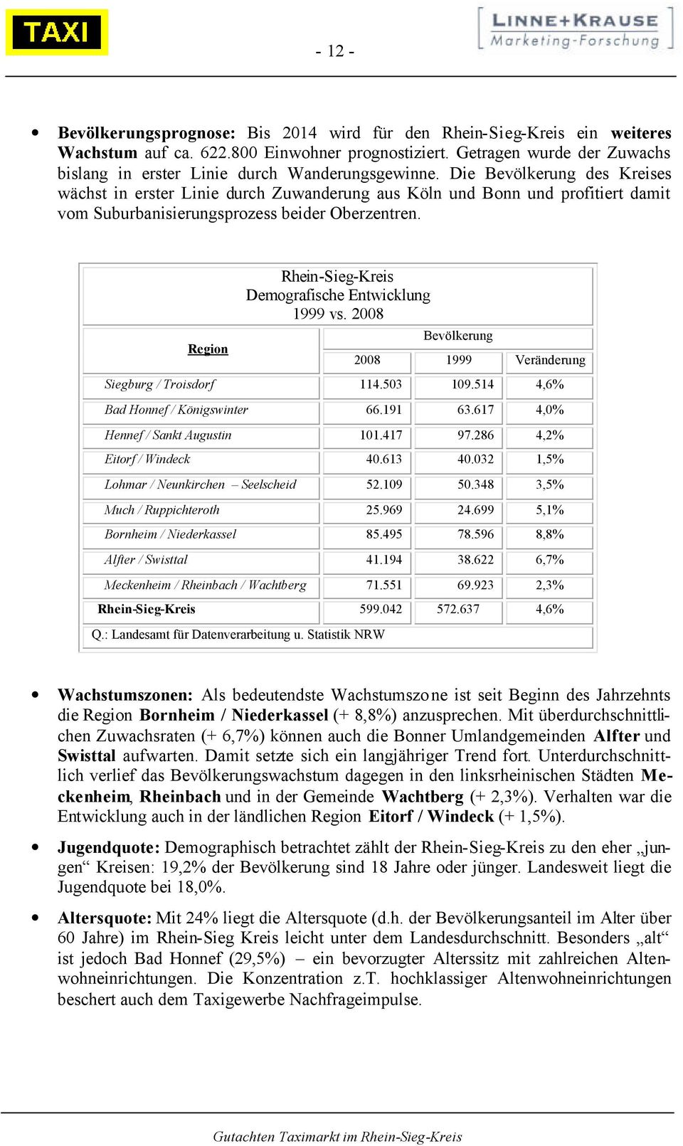 Region Rhein-Sieg-Kreis Demografische Entwicklung 1999 vs. 2008 Bevölkerung 2008 1999 Veränderung Siegburg / Troisdorf 114.503 109.514 4,6% Bad Honnef / Königswinter 66.191 63.