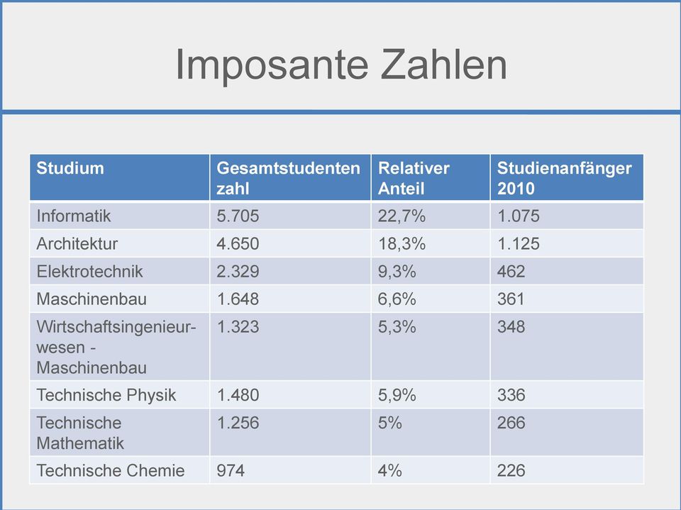 648 6,6% 361 Wirtschaftsingenieurwesen - Maschinenbau 1.323 5,3% 348 Technische Physik 1.