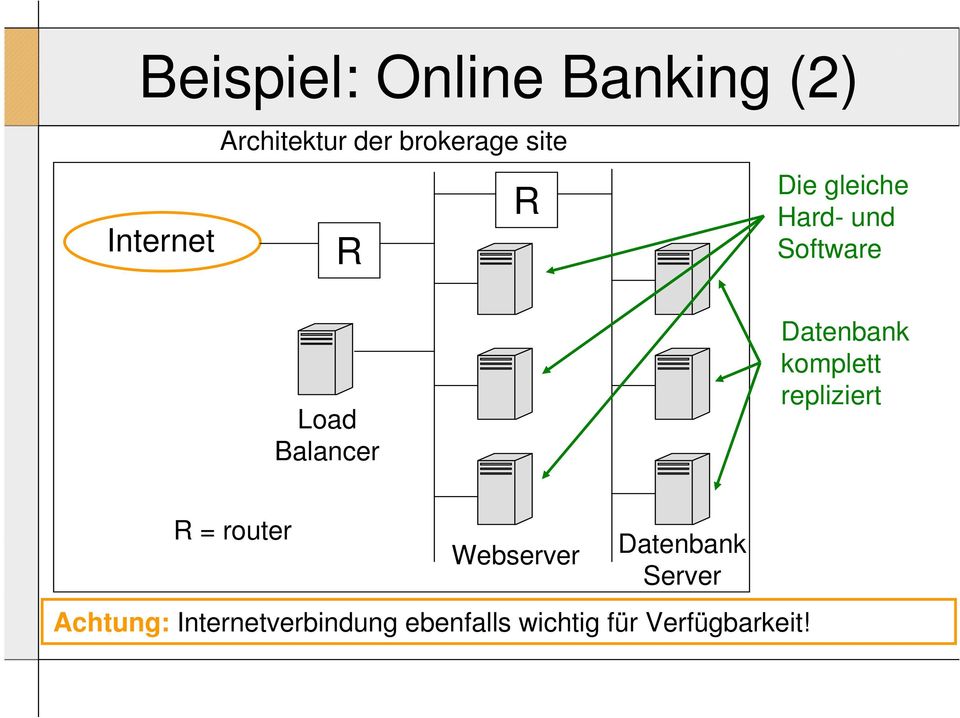 Balancer Datenbank komplett repliziert R = router Webserver