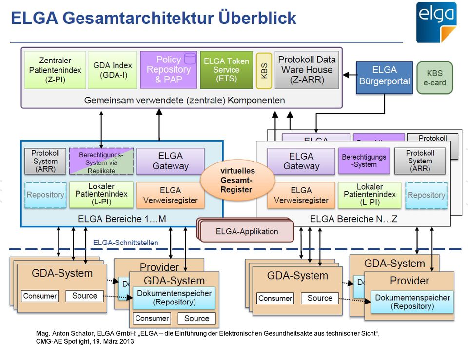 Einführung der Elektronischen