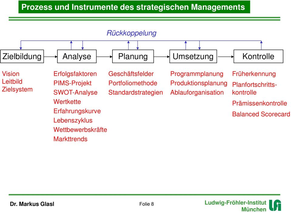 Standardstrategien Programmplanung Produktionsplanung Ablauforganisation Früherkennung