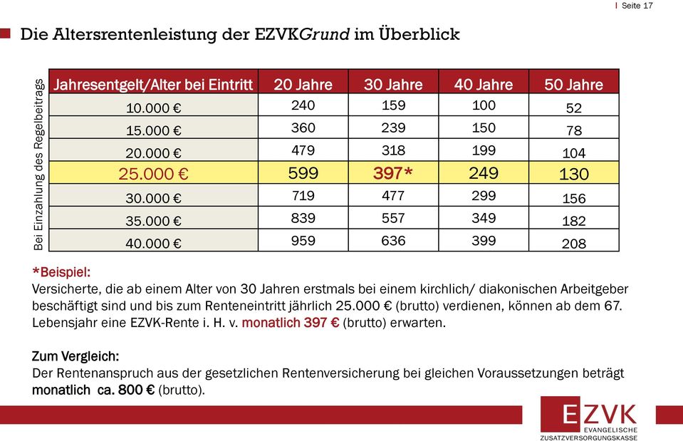 000 959 636 399 208 *Beispiel: Versicherte, die ab einem Alter von 30 Jahren erstmals bei einem kirchlich/ diakonischen Arbeitgeber beschäftigt sind und bis zum Renteneintritt jährlich