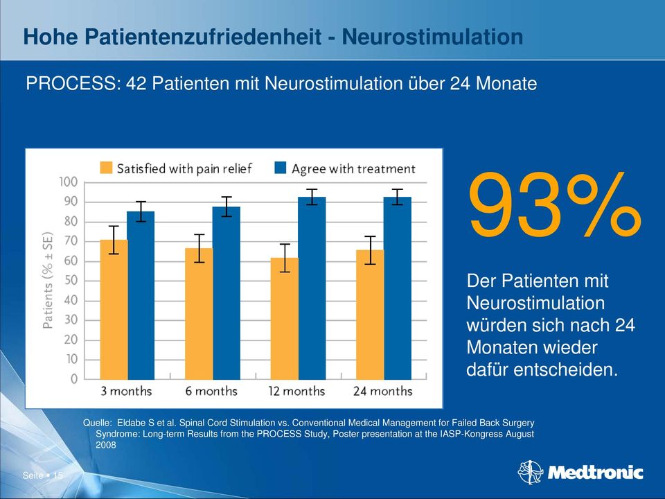 Quelle: Eldabe S et al. Spinal Cord Stimulation vs.