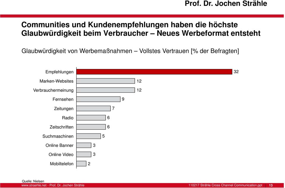 Empfehlungen 32 Marken-Websites Verbrauchermeinung 12 12 Fernsehen 9 Zeitungen 7 Radio