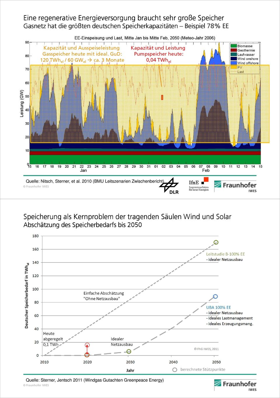 3 Monate Kapazität und Leistung Pumpspeicher heute: 0,04 TWh el Quelle: Nitsch, Sterner, et al.