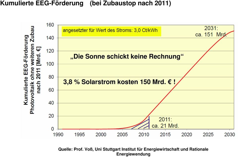 kosten 150 Mrd.! Quelle: Prof.