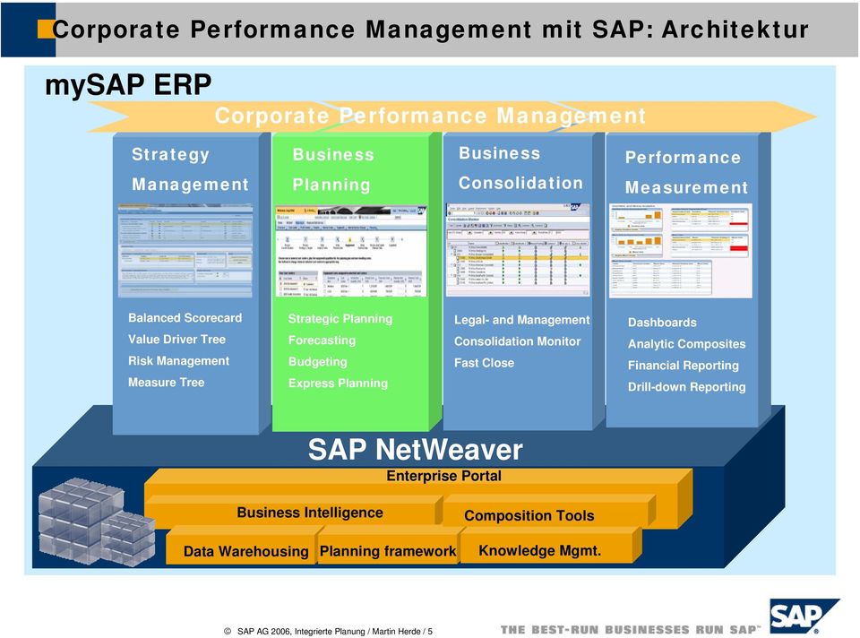Express Planning Legal- and Management Consolidation Monitor Fast Close Dashboards Analytic Composites Financial Reporting Drill-down Reporting SAP