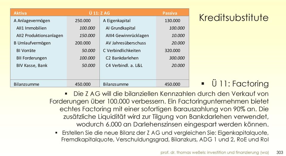 000 Kreditsubstitute Bilanzsumme 450.000 Bilanzsumme 450.000 Ü 11: Factoring Die Z AG will die bilanziellen Kennzahlen durch den Verkauf von Forderungen über 100.000 verbessern.