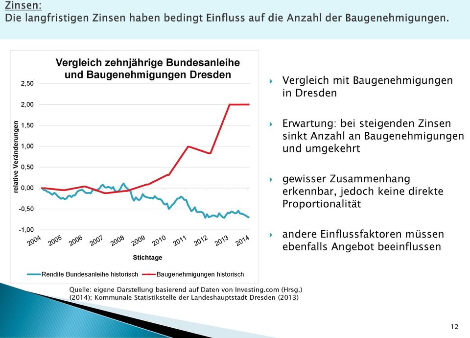 Proportionalität -1,00 Stichtage andere Einflussfaktoren müssen ebenfalls Angebot beeinflussen Rendite Bundesanleihe historisch Baugenehmigungen