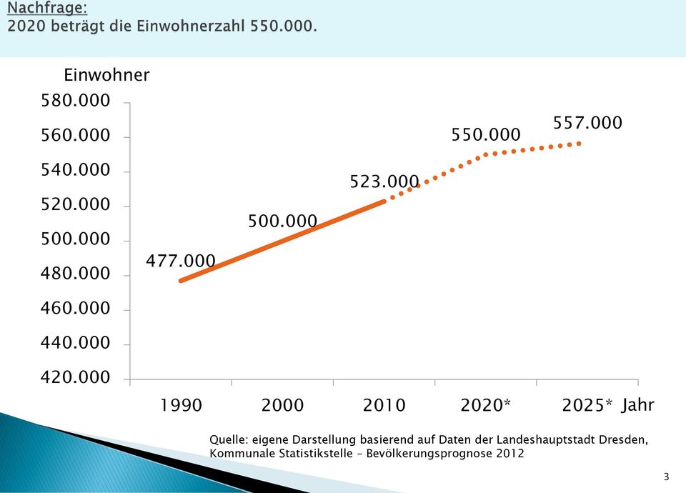 000 1990 2000 2010 2020* 2025* Jahr Quelle: eigene Darstellung