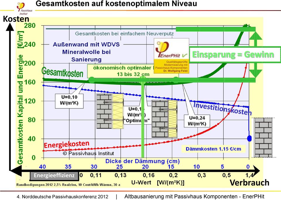 Einsparung = Gewinn