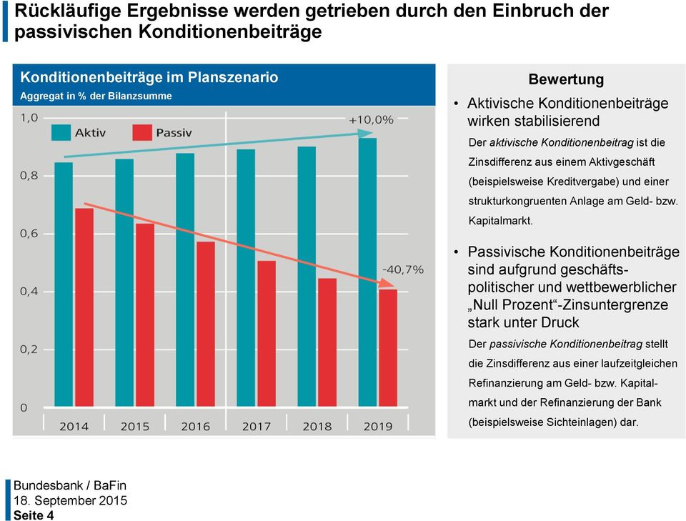 Anlage am Geld- bzw. Kapitalmarkt.