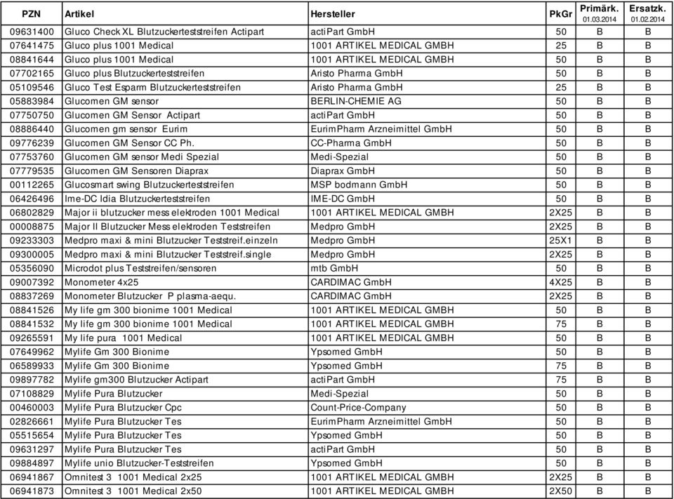 AG 50 B B 07750750 Glucomen GM Sensor Actipart actipart GmbH 50 B B 08886440 Glucomen gm sensor Eurim EurimPharm Arzneimittel GmbH 50 B B 09776239 Glucomen GM Sensor CC Ph.