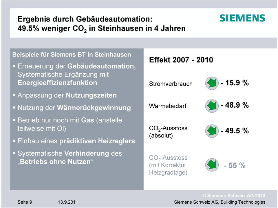 mit Energieeffizienzfunktion Anpassung der Nutzungszeiten Nutzung der Wärmerückgewinnung Betrieb nur noch mit Gas (anstelle teilweise mit Öl)