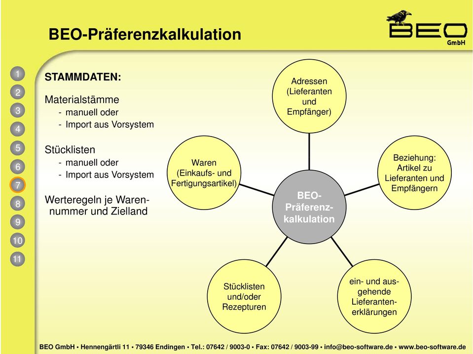 Fertigungsartikel) BEO- Präferenzkalkulation Beziehung: Artikel zu Lieferanten und Empfängern Stücklisten und/oder Rezepturen