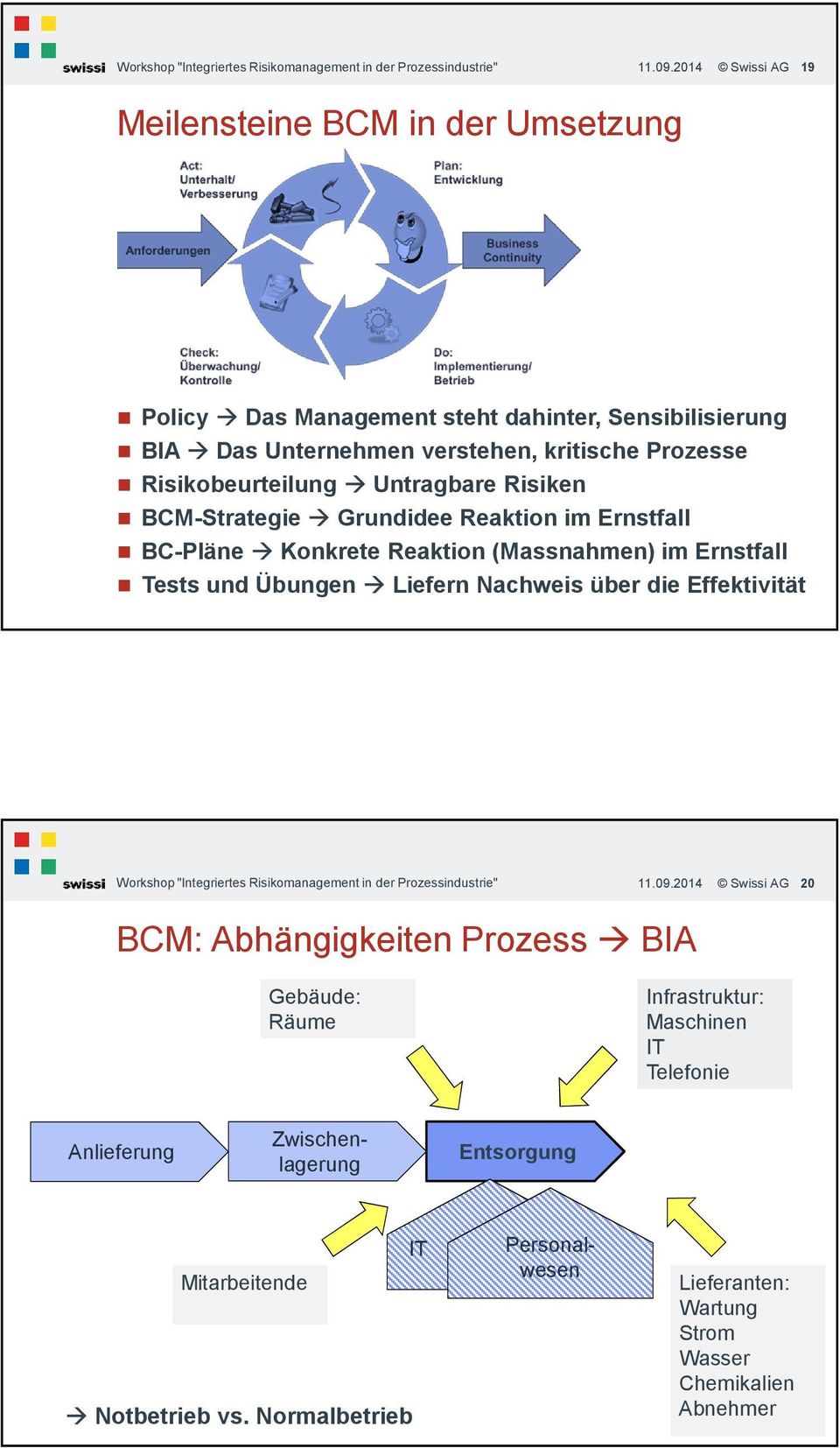 Risiken BCM-Strategie Grundidee Reaktion im Ernstfall BC-Pläne Konkrete Reaktion (Massnahmen) im Ernstfall Tests und Übungen Liefern Nachweis über die Effektivität 2014 Swissi AG 20 BCM: