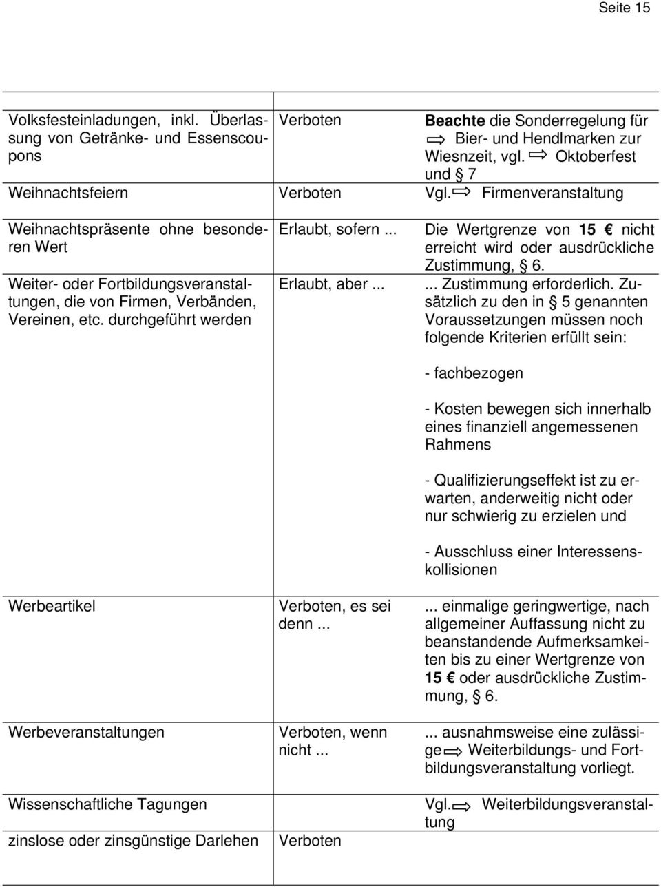 durchgeführt werden Werbeartikel Werbeveranstaltungen Erlaubt, sofern... Erlaubt, aber..., es sei, wenn nicht... Die Wertgrenze von 15 nicht erreicht wird oder ausdrückliche Zustimmung, 6.