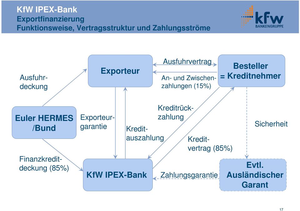 Kreditnehmer Euler HERMES /Bund Finanzkreditdeckung (85%) Kreditauszahlung Exporteurgarantie