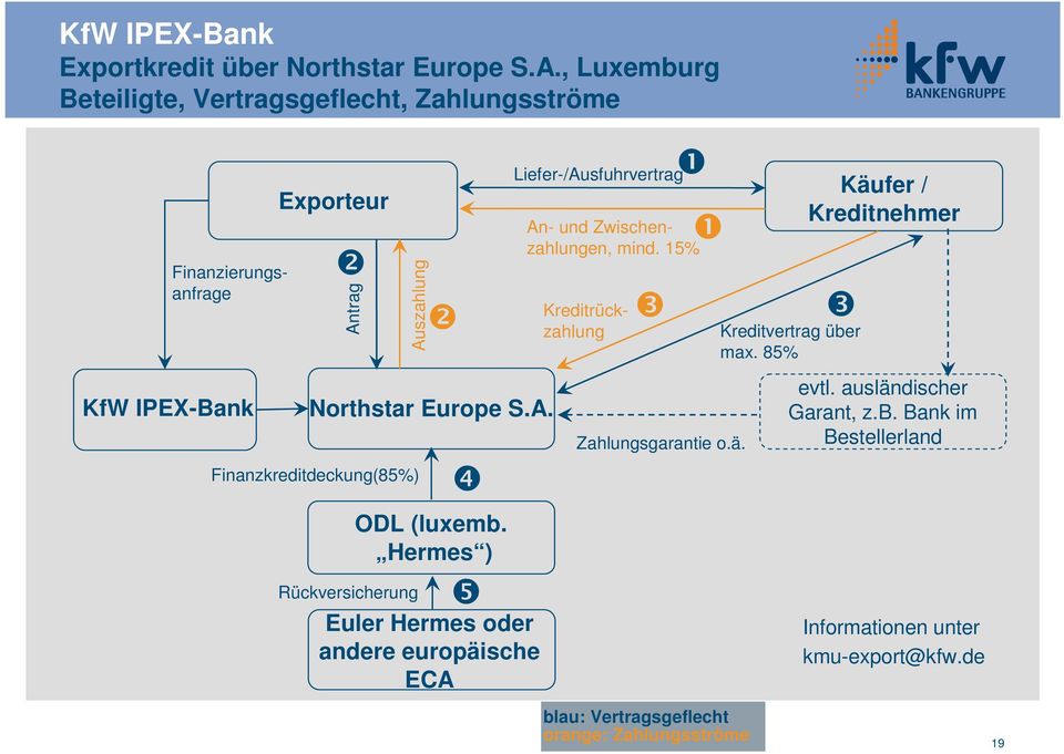 Europe S.A. Finanzkreditdeckung(85%) Rückversicherung ❷ ❹ ODL (luxemb.