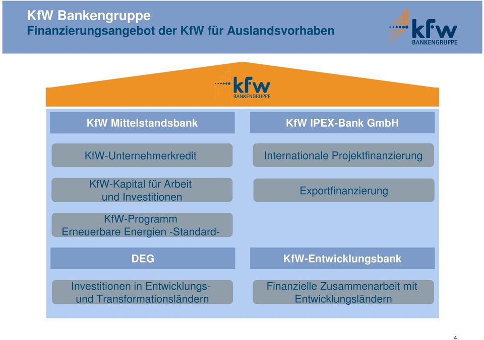 Projektfinanzierung Exportfinanzierung KfW-Programm Erneuerbare Energien -Standard- DEG