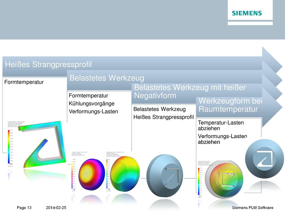 Werkzeugform bei Belastetes Werkzeug Raumtemperatur Verformungs-Lasten