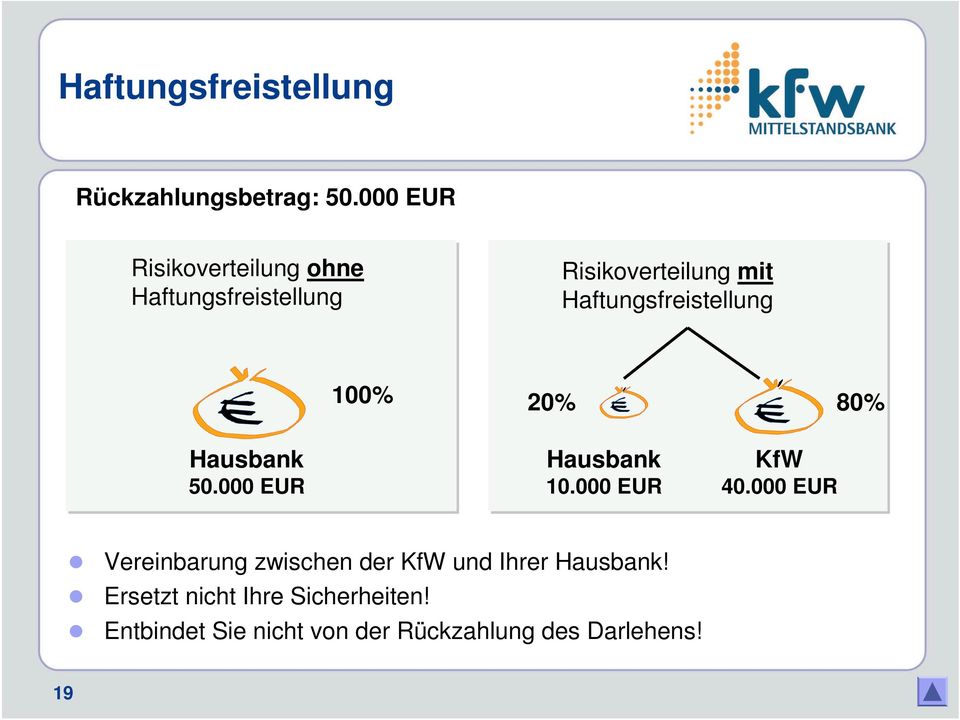 Haftungsfreistellung 100% 20% 80% Hausbank 50.000 EUR Hausbank 10.000 EUR KfW 40.