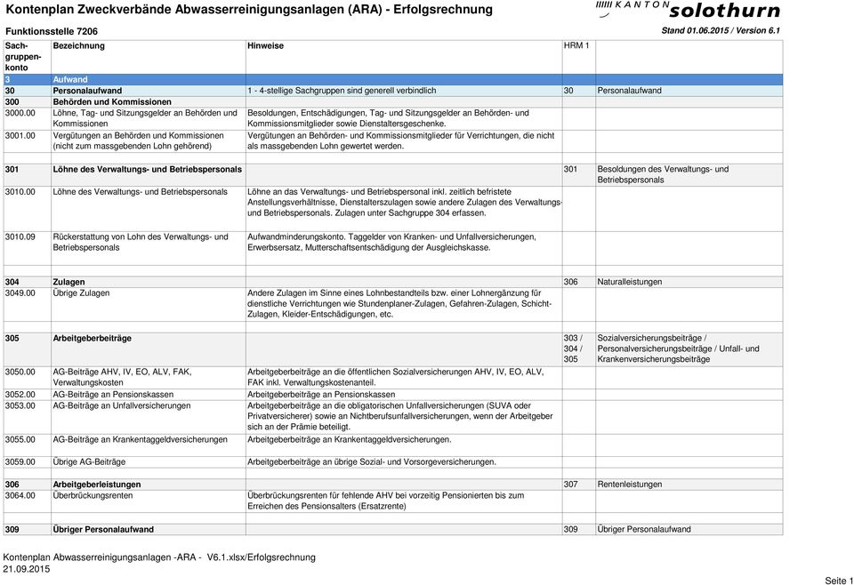 00 Vergütungen an Behörden und Kommissionen (nicht zum massgebenden Lohn gehörend) Besoldungen, Entschädigungen, Tag- und Sitzungsgelder an Behörden- und Kommissionsmitglieder sowie